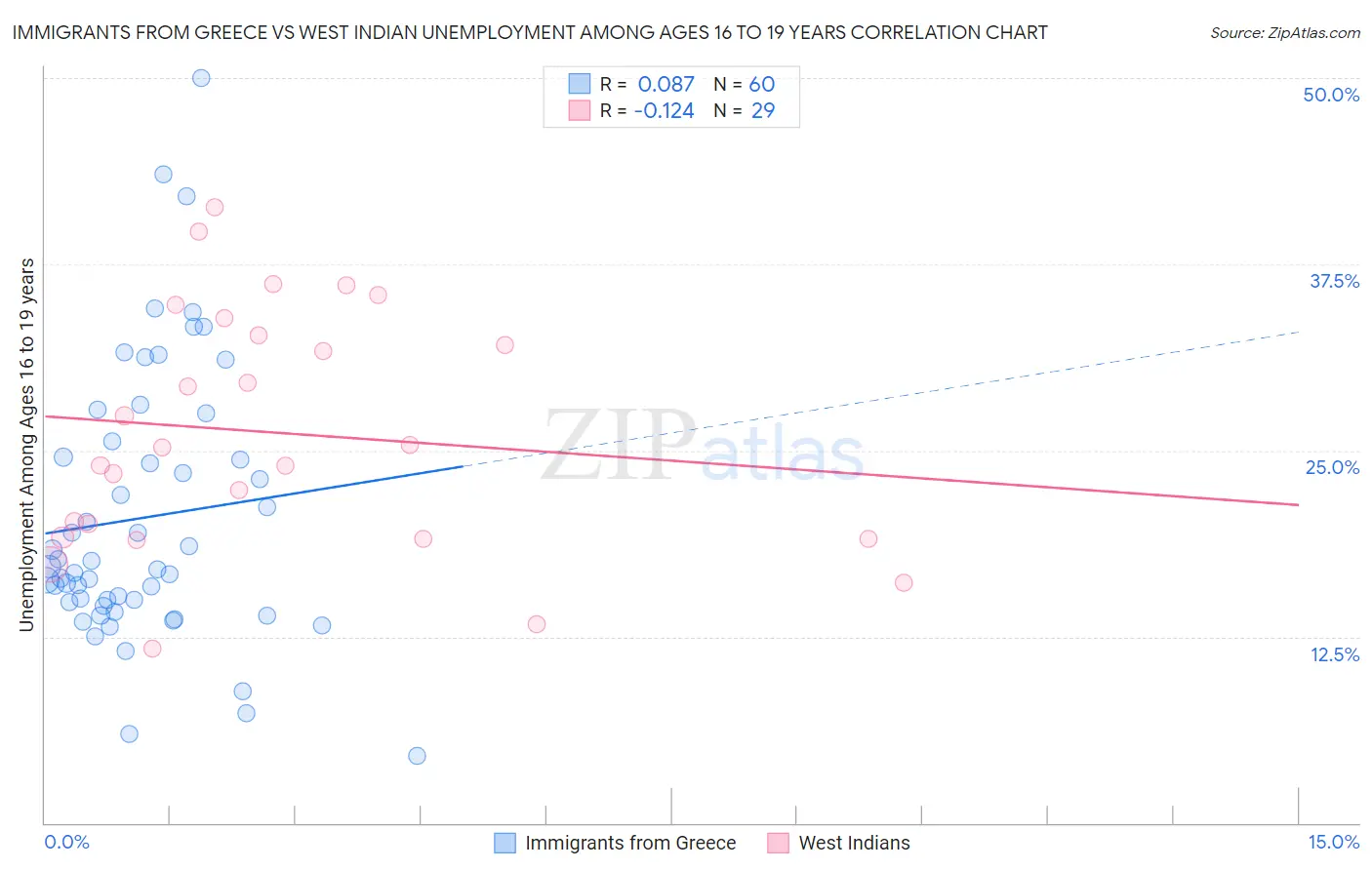Immigrants from Greece vs West Indian Unemployment Among Ages 16 to 19 years