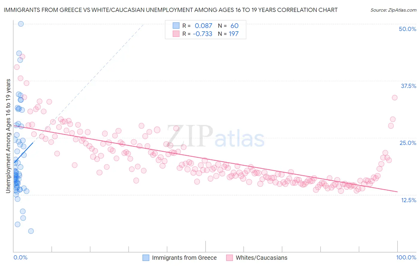 Immigrants from Greece vs White/Caucasian Unemployment Among Ages 16 to 19 years