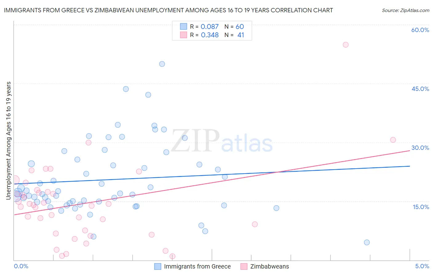 Immigrants from Greece vs Zimbabwean Unemployment Among Ages 16 to 19 years