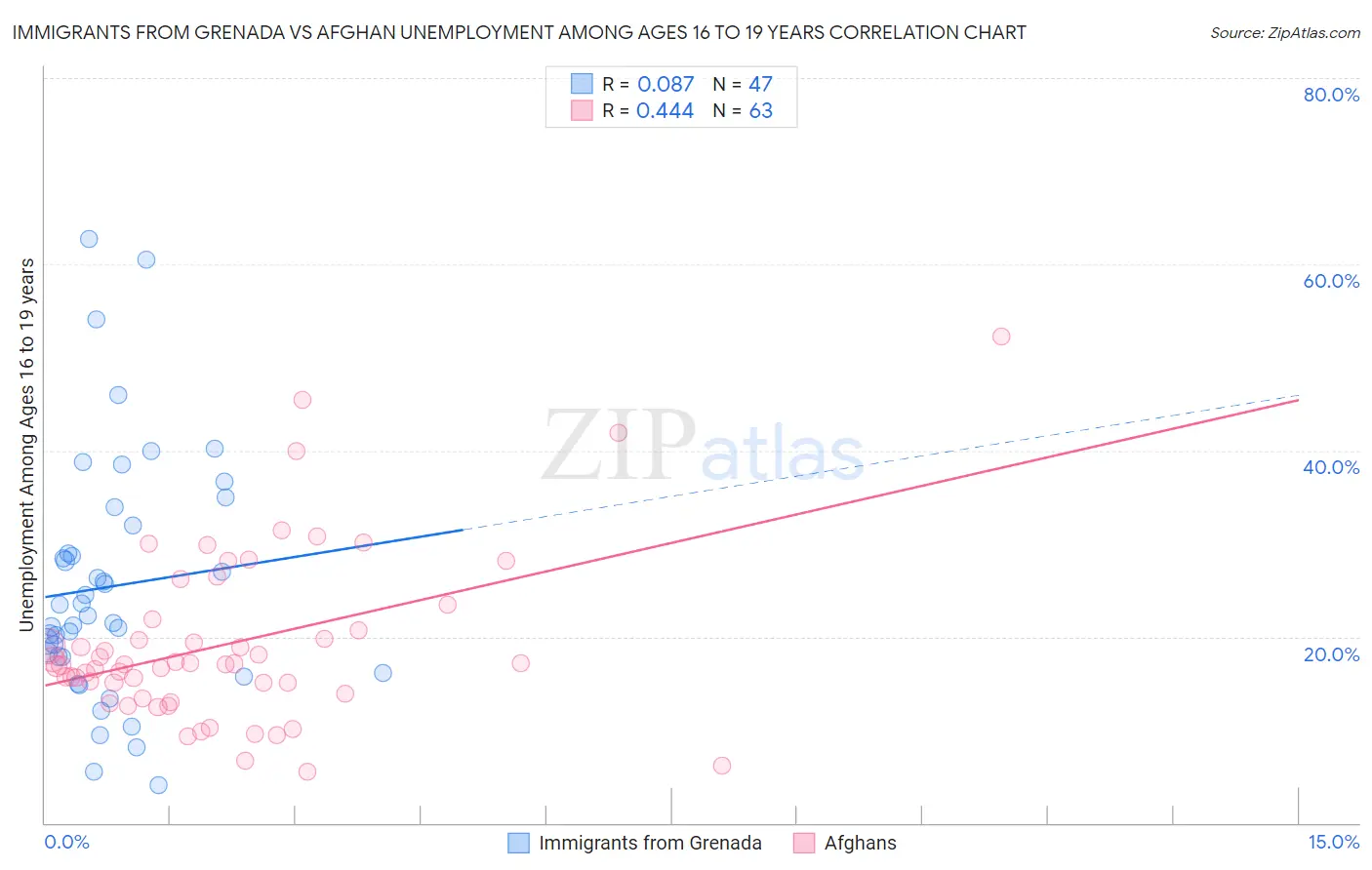 Immigrants from Grenada vs Afghan Unemployment Among Ages 16 to 19 years