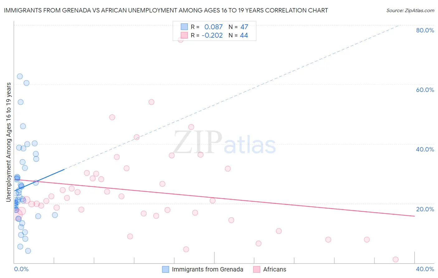 Immigrants from Grenada vs African Unemployment Among Ages 16 to 19 years