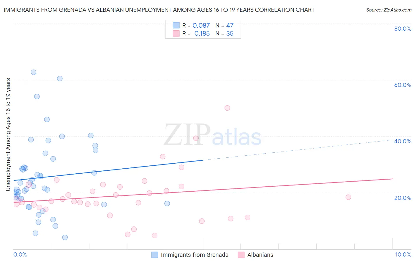 Immigrants from Grenada vs Albanian Unemployment Among Ages 16 to 19 years