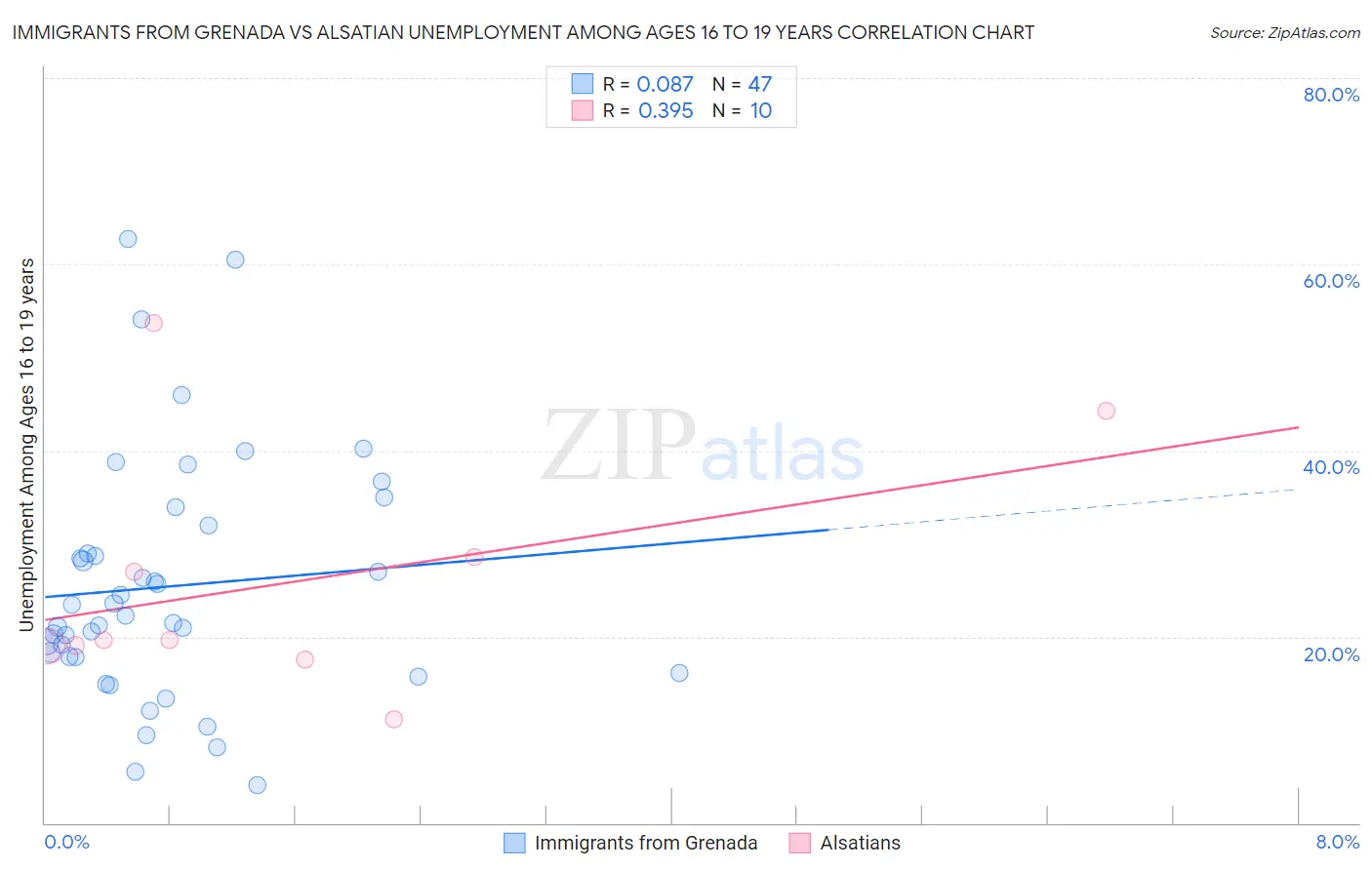 Immigrants from Grenada vs Alsatian Unemployment Among Ages 16 to 19 years