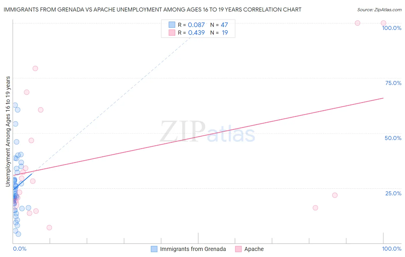 Immigrants from Grenada vs Apache Unemployment Among Ages 16 to 19 years