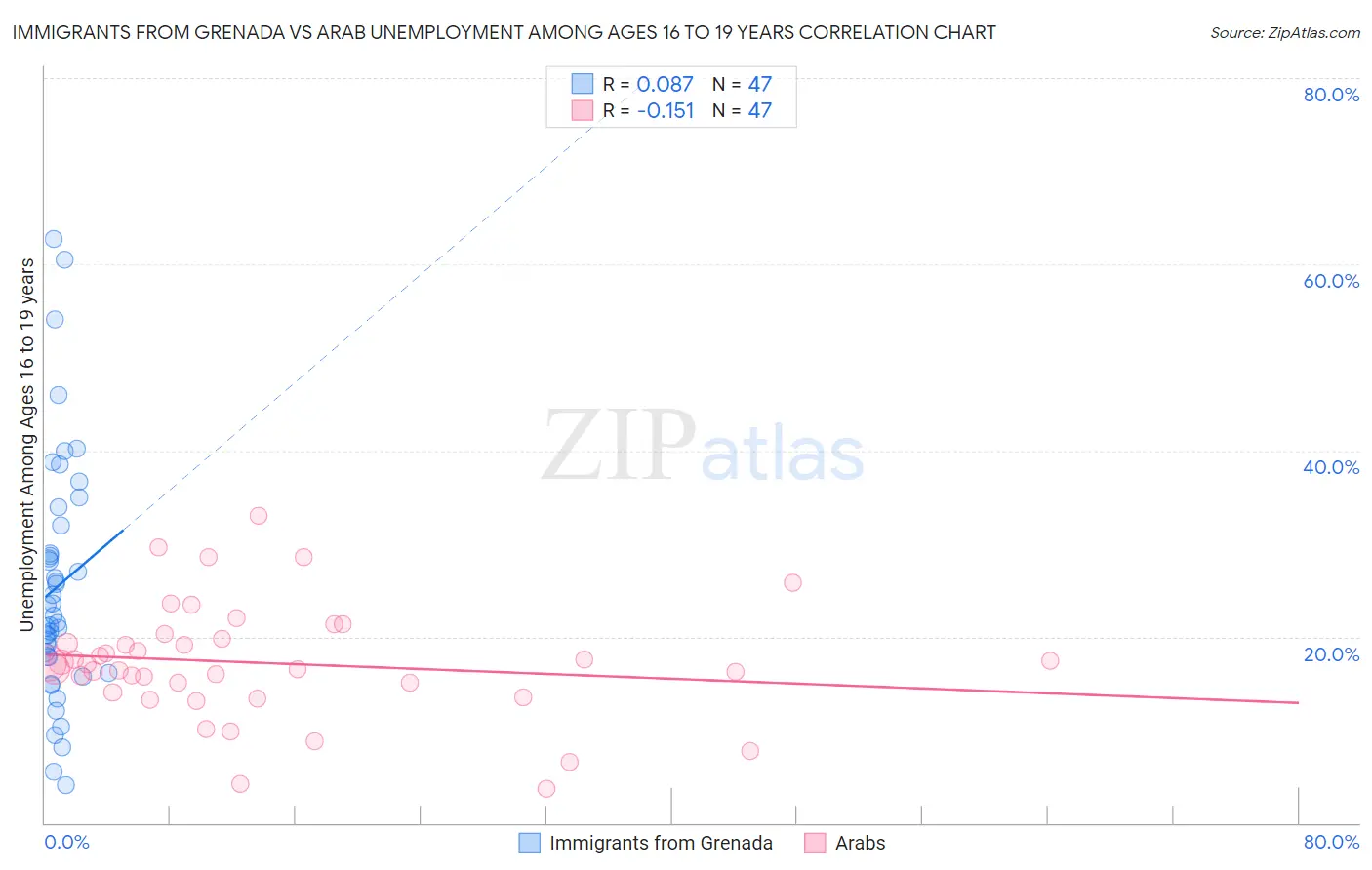 Immigrants from Grenada vs Arab Unemployment Among Ages 16 to 19 years
