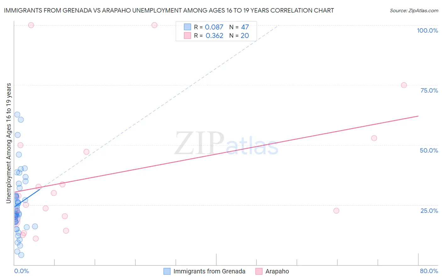 Immigrants from Grenada vs Arapaho Unemployment Among Ages 16 to 19 years