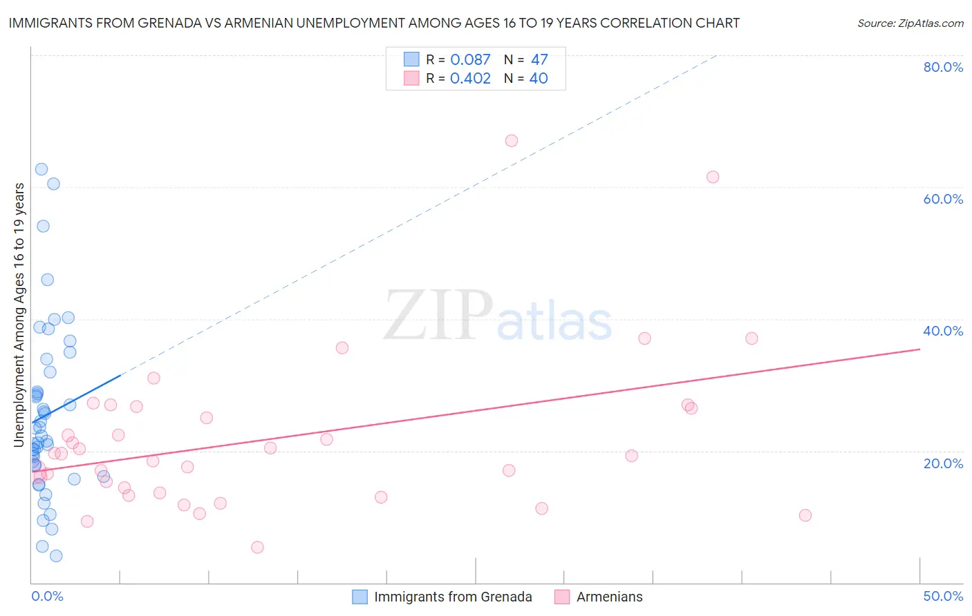 Immigrants from Grenada vs Armenian Unemployment Among Ages 16 to 19 years