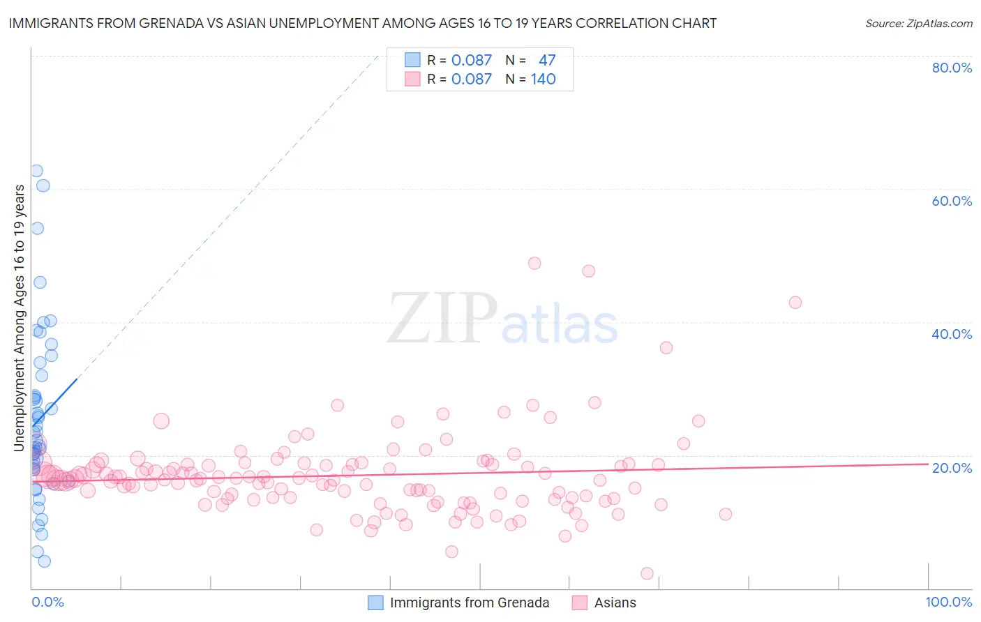 Immigrants from Grenada vs Asian Unemployment Among Ages 16 to 19 years