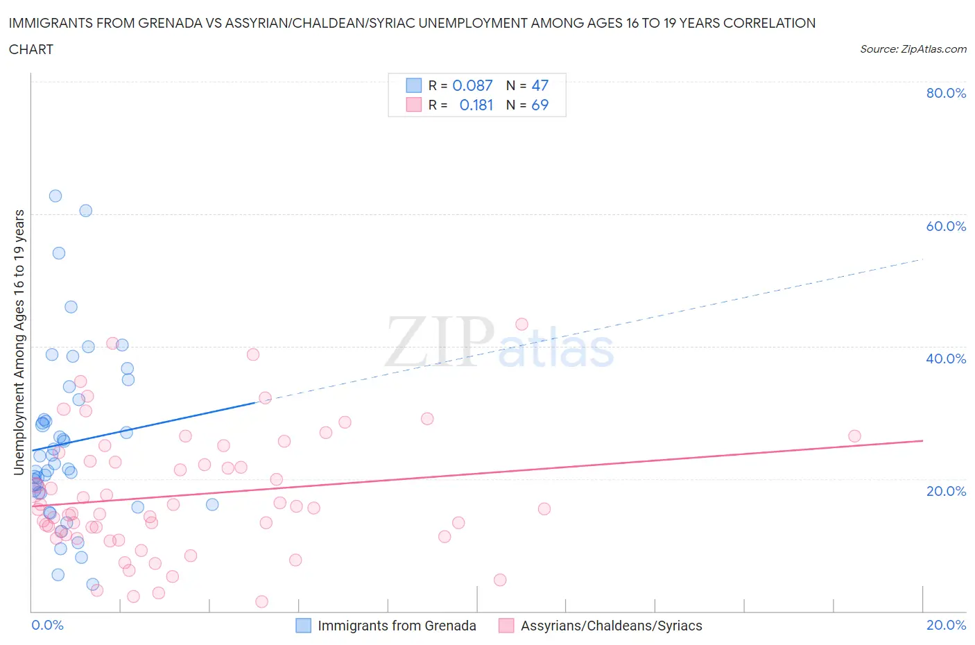 Immigrants from Grenada vs Assyrian/Chaldean/Syriac Unemployment Among Ages 16 to 19 years