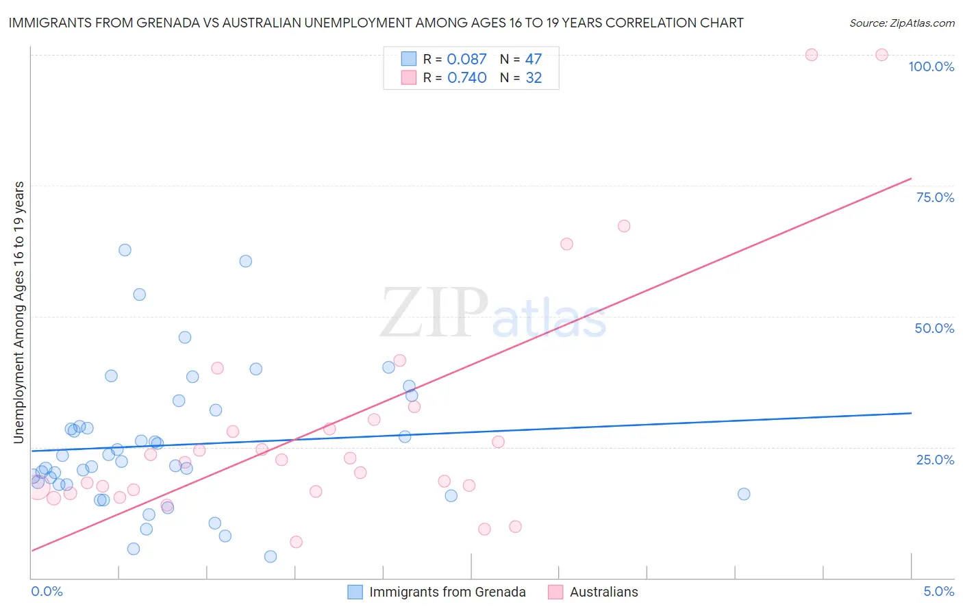 Immigrants from Grenada vs Australian Unemployment Among Ages 16 to 19 years