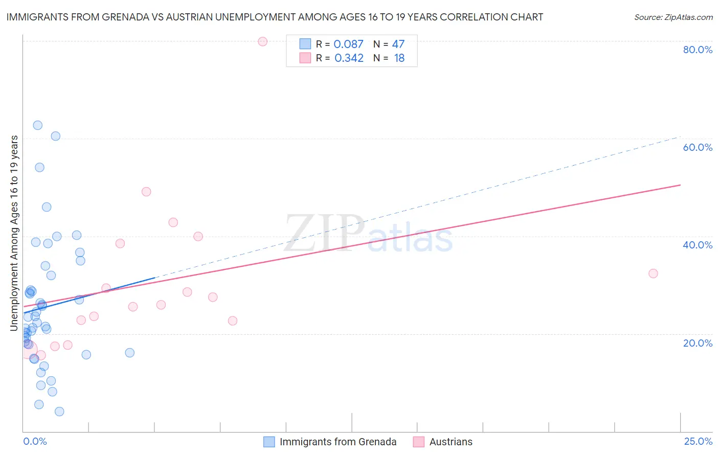 Immigrants from Grenada vs Austrian Unemployment Among Ages 16 to 19 years