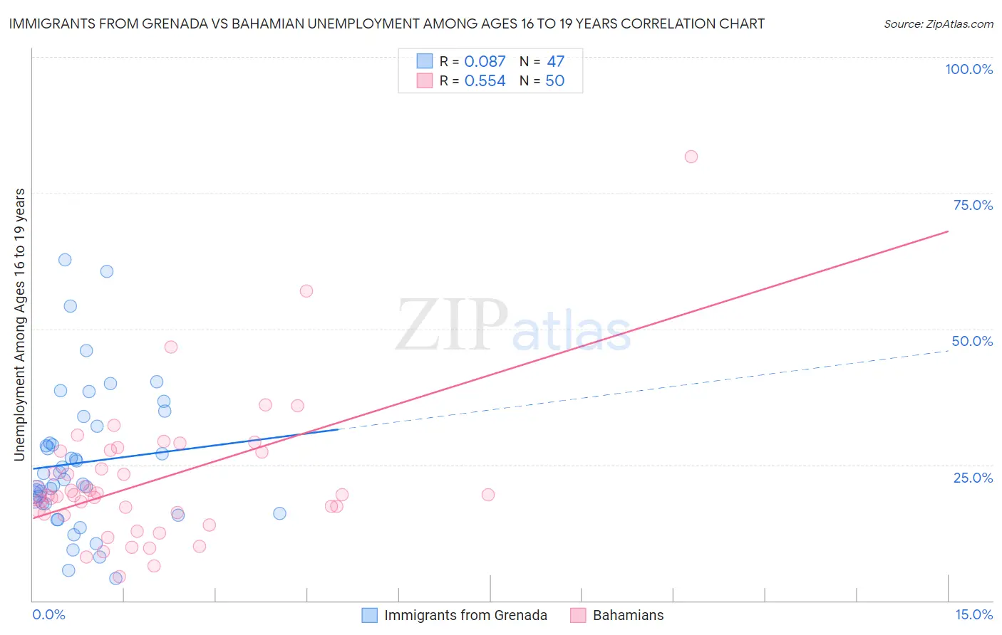 Immigrants from Grenada vs Bahamian Unemployment Among Ages 16 to 19 years