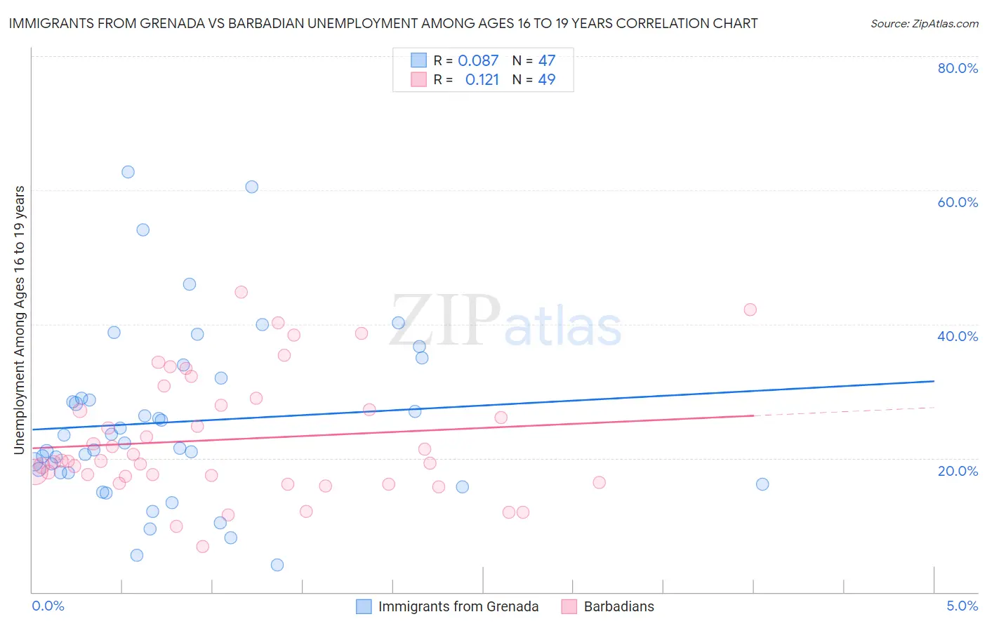 Immigrants from Grenada vs Barbadian Unemployment Among Ages 16 to 19 years