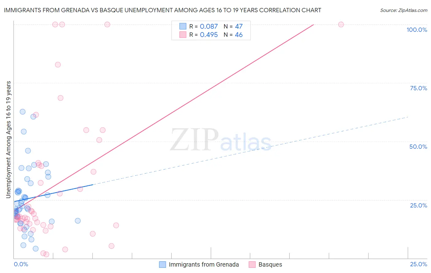 Immigrants from Grenada vs Basque Unemployment Among Ages 16 to 19 years