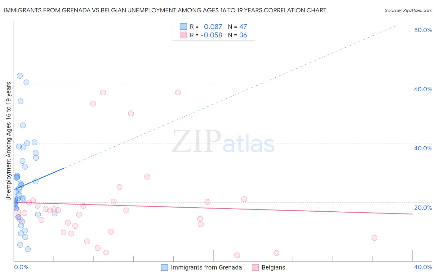 Immigrants from Grenada vs Belgian Unemployment Among Ages 16 to 19 years
