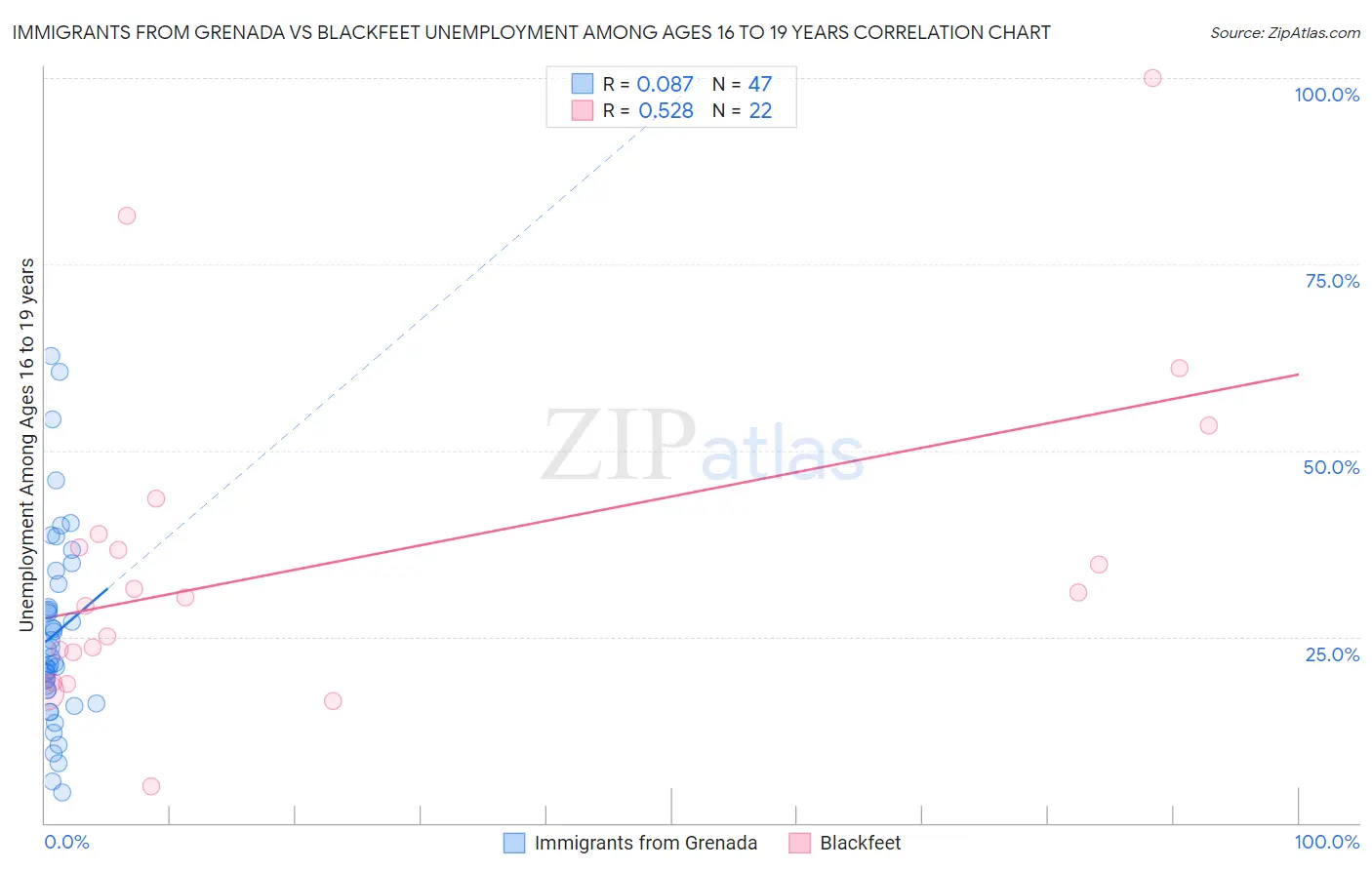 Immigrants from Grenada vs Blackfeet Unemployment Among Ages 16 to 19 years