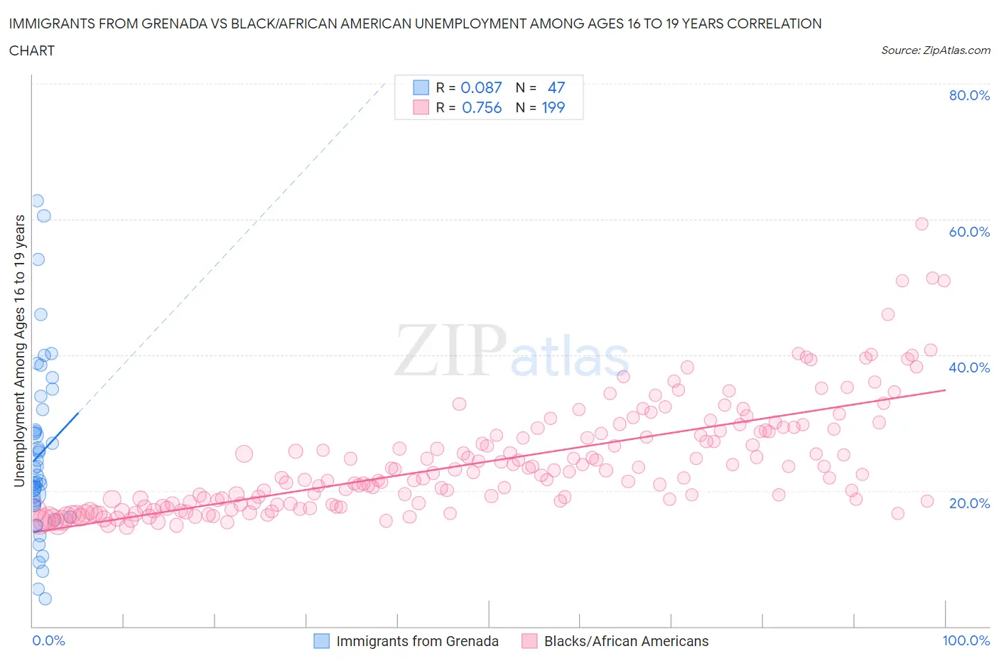 Immigrants from Grenada vs Black/African American Unemployment Among Ages 16 to 19 years