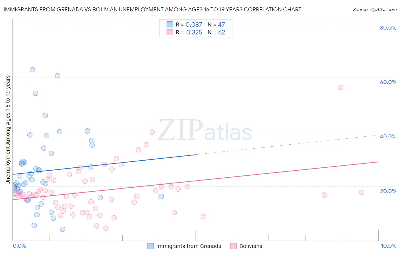 Immigrants from Grenada vs Bolivian Unemployment Among Ages 16 to 19 years