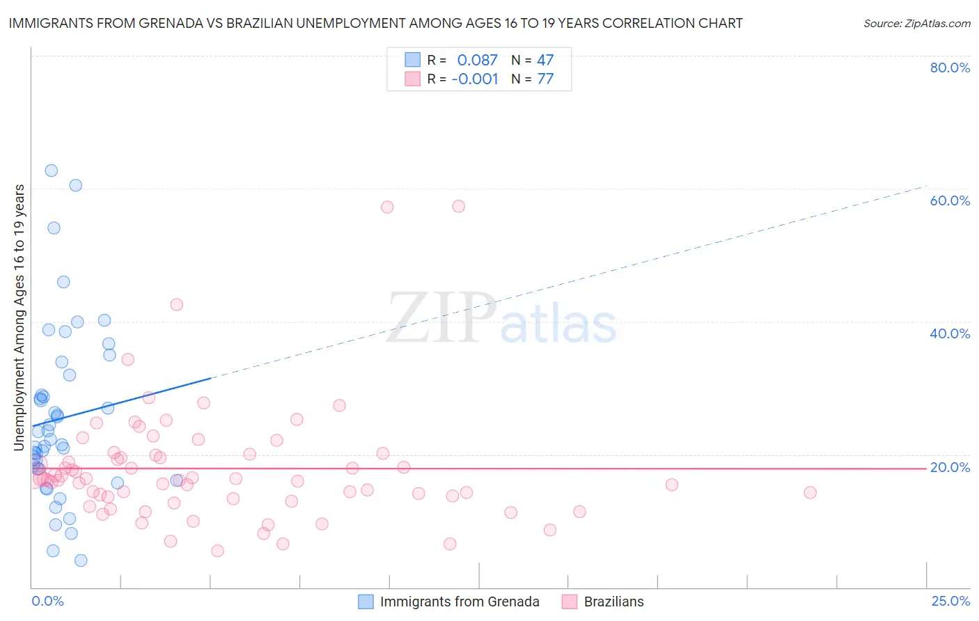 Immigrants from Grenada vs Brazilian Unemployment Among Ages 16 to 19 years