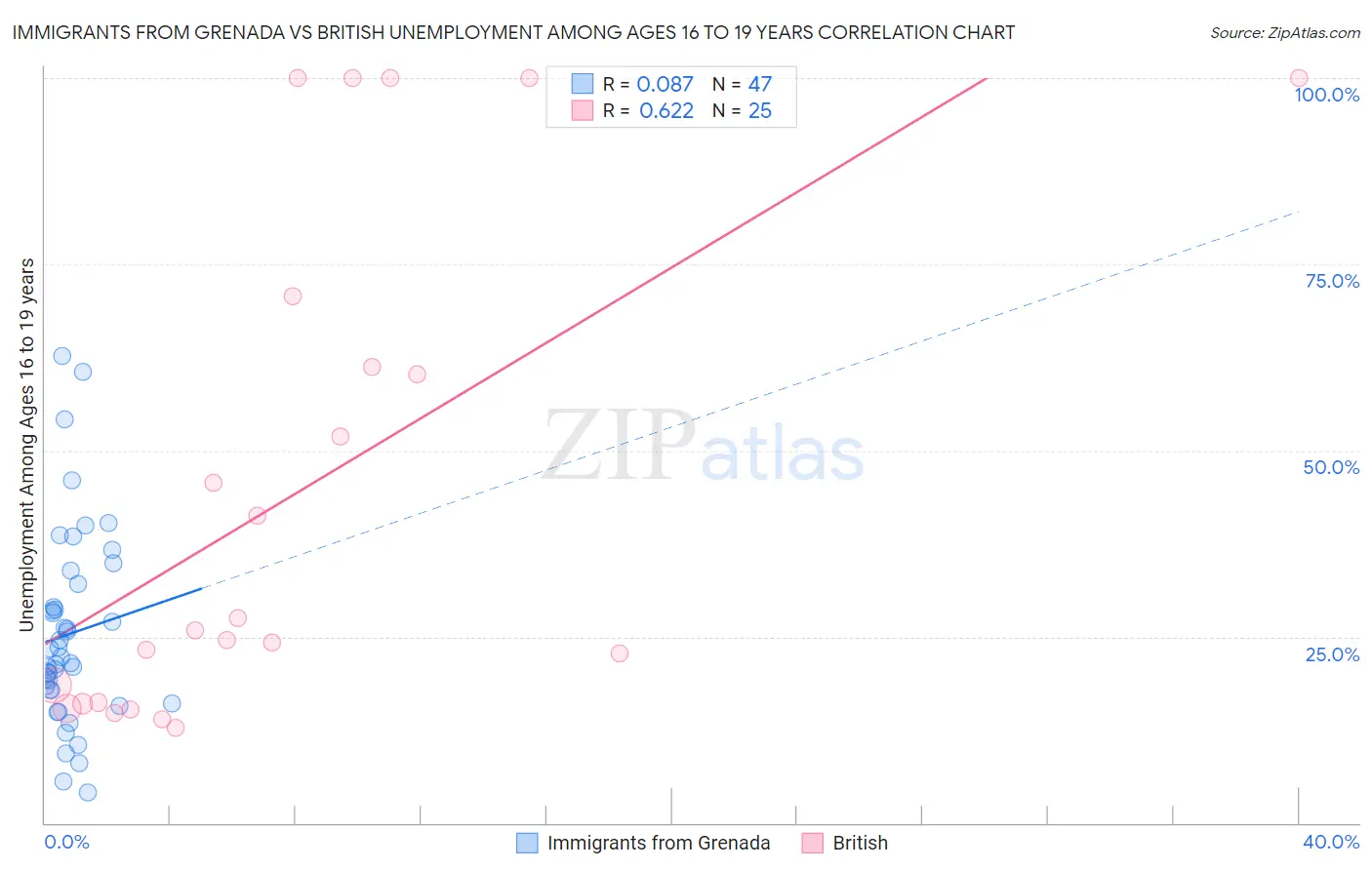 Immigrants from Grenada vs British Unemployment Among Ages 16 to 19 years