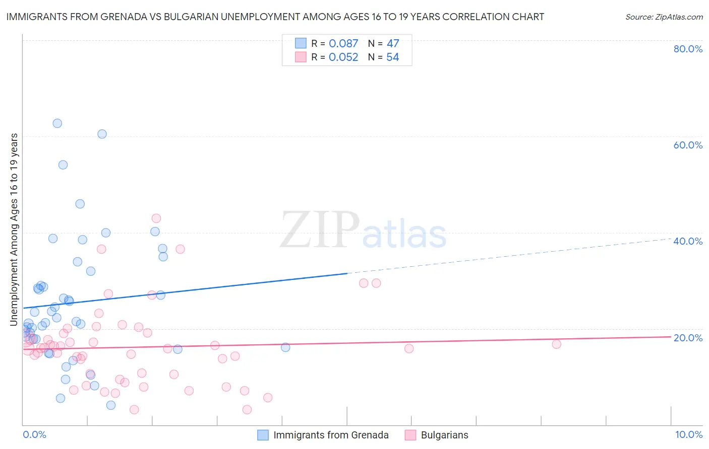 Immigrants from Grenada vs Bulgarian Unemployment Among Ages 16 to 19 years