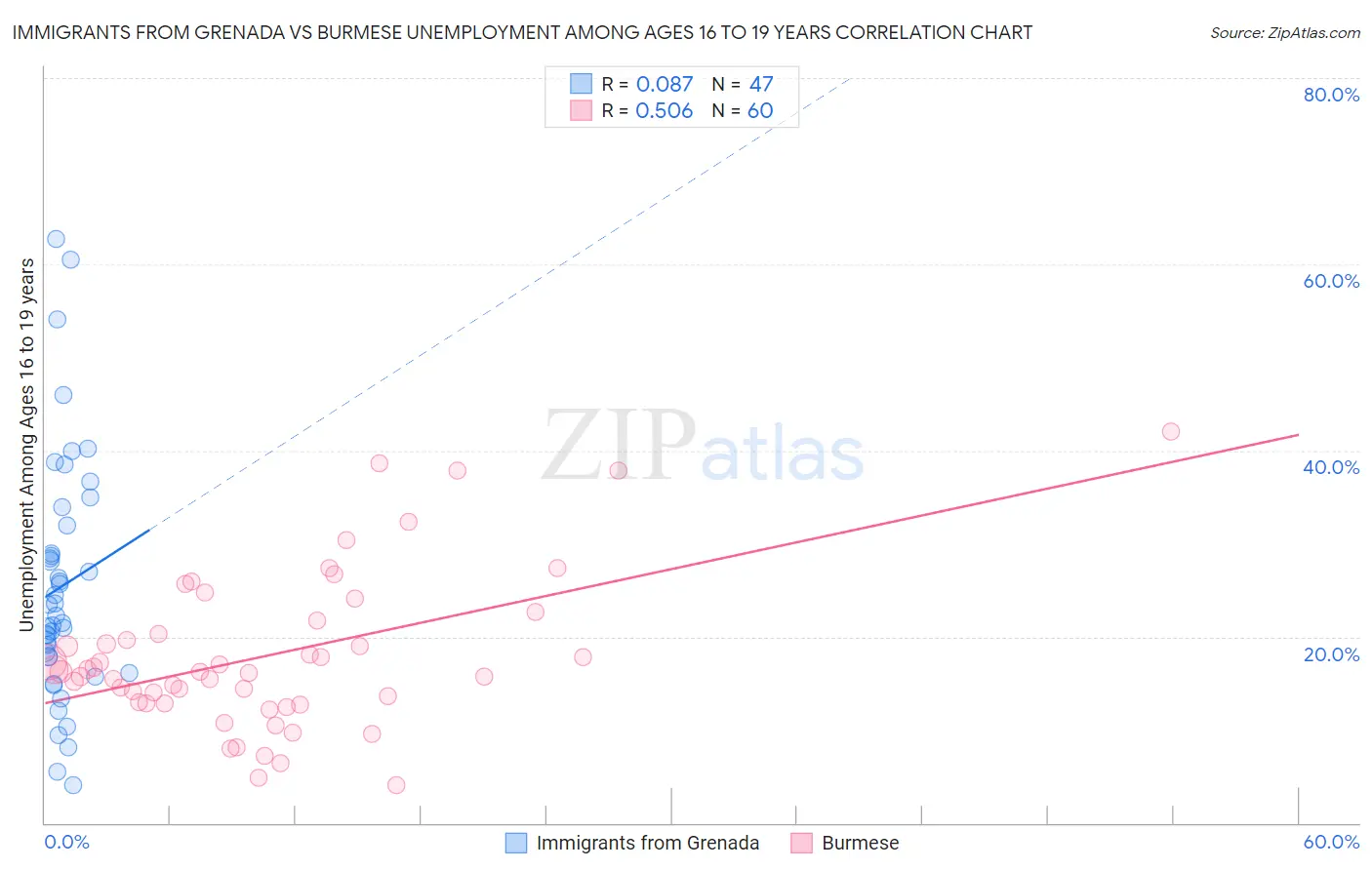 Immigrants from Grenada vs Burmese Unemployment Among Ages 16 to 19 years