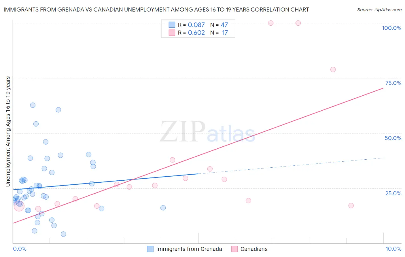 Immigrants from Grenada vs Canadian Unemployment Among Ages 16 to 19 years