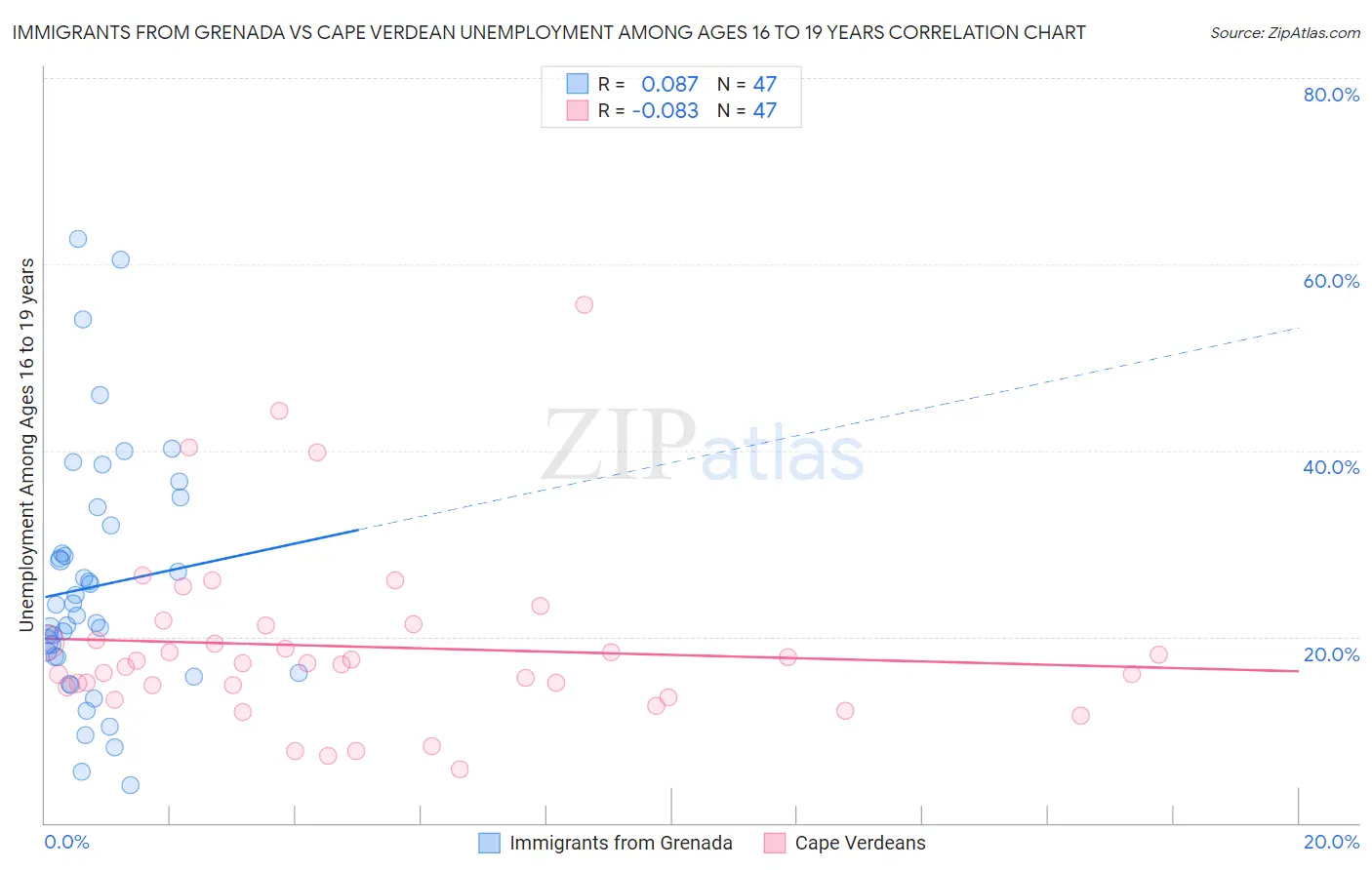 Immigrants from Grenada vs Cape Verdean Unemployment Among Ages 16 to 19 years