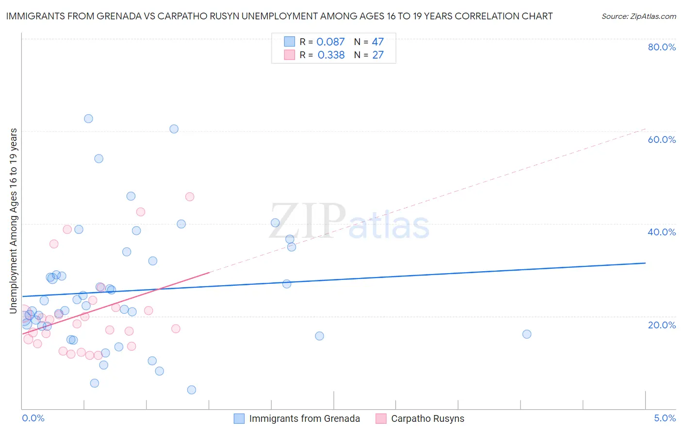 Immigrants from Grenada vs Carpatho Rusyn Unemployment Among Ages 16 to 19 years