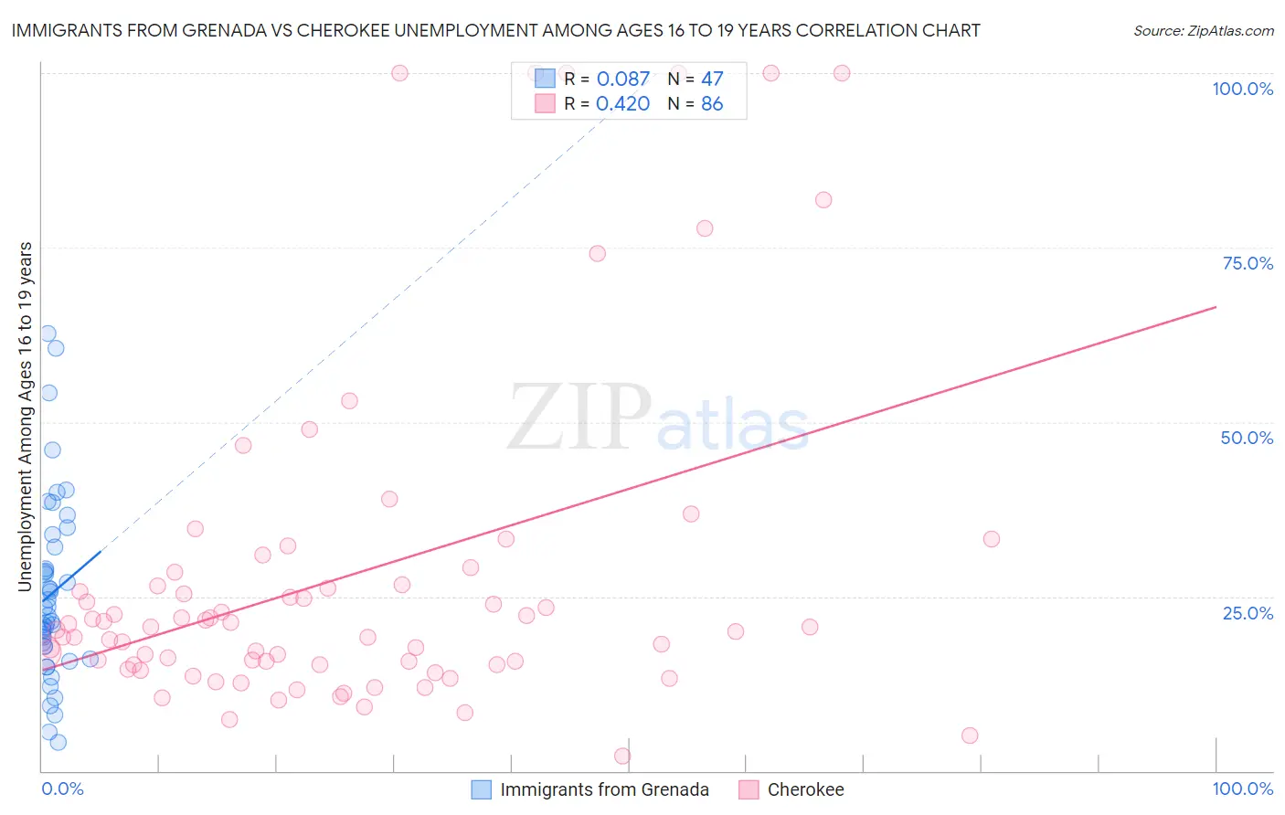 Immigrants from Grenada vs Cherokee Unemployment Among Ages 16 to 19 years