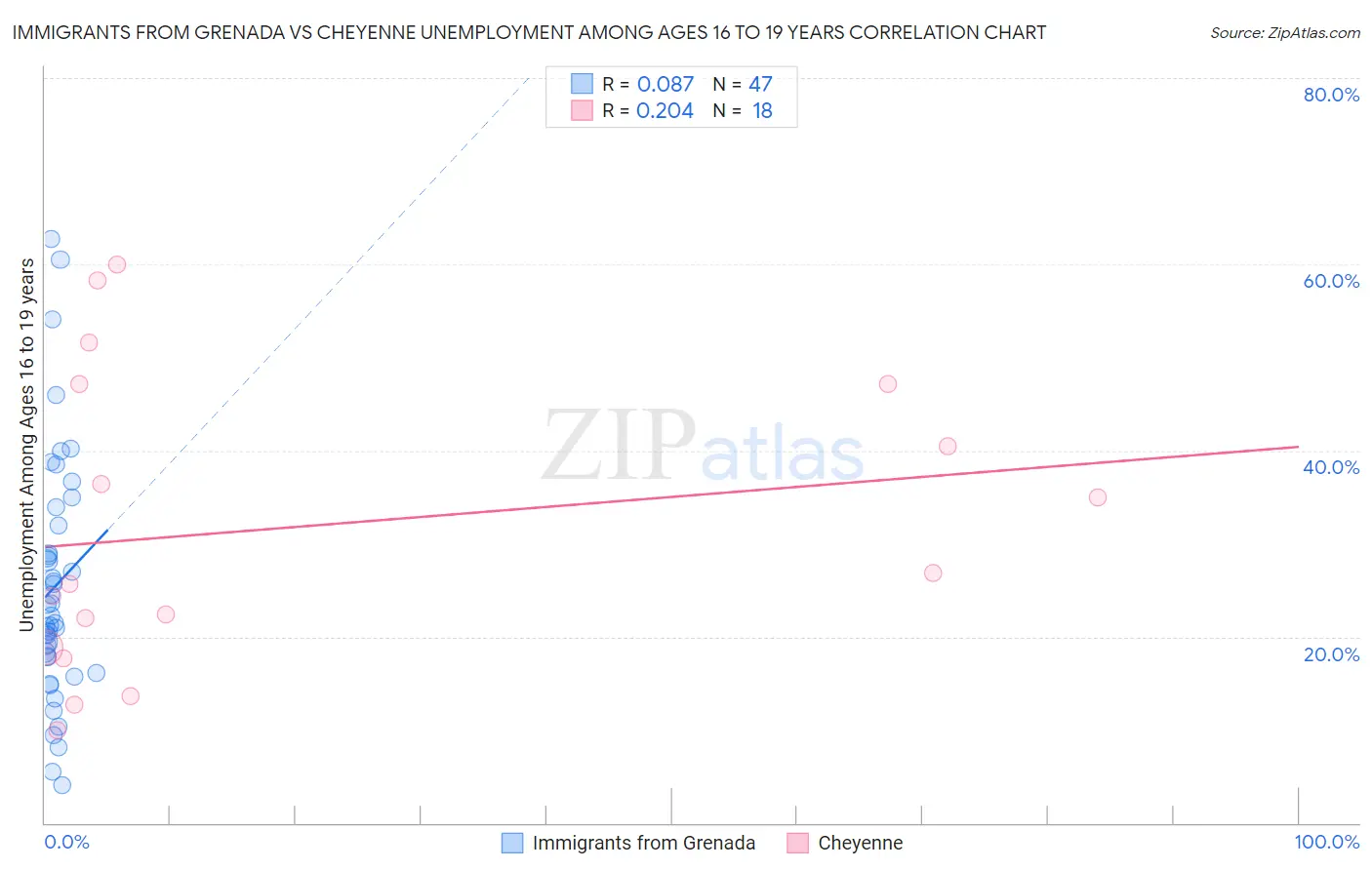 Immigrants from Grenada vs Cheyenne Unemployment Among Ages 16 to 19 years