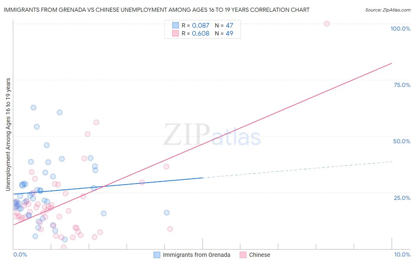Immigrants from Grenada vs Chinese Unemployment Among Ages 16 to 19 years