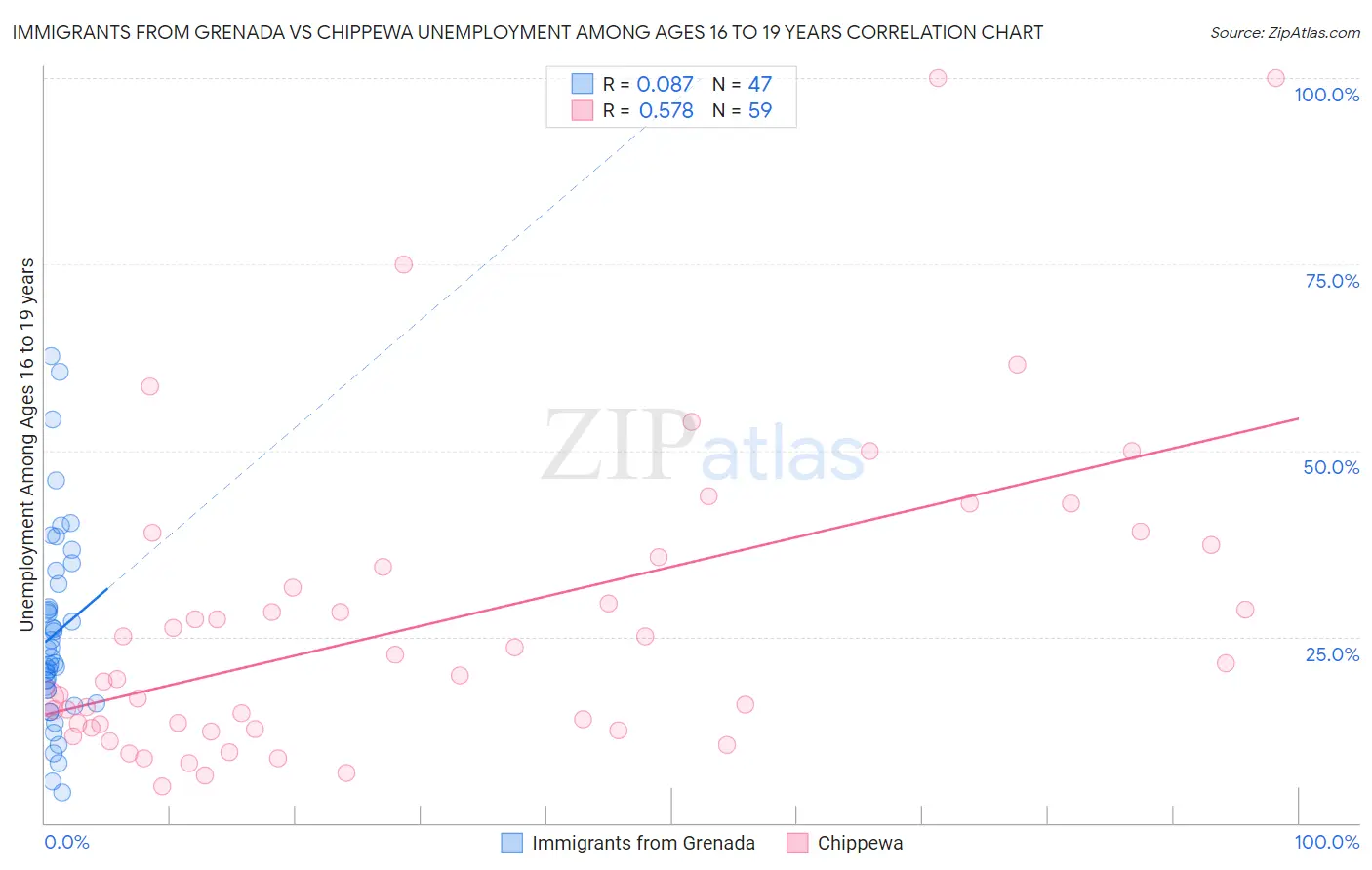 Immigrants from Grenada vs Chippewa Unemployment Among Ages 16 to 19 years