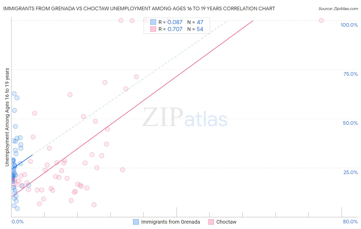 Immigrants from Grenada vs Choctaw Unemployment Among Ages 16 to 19 years