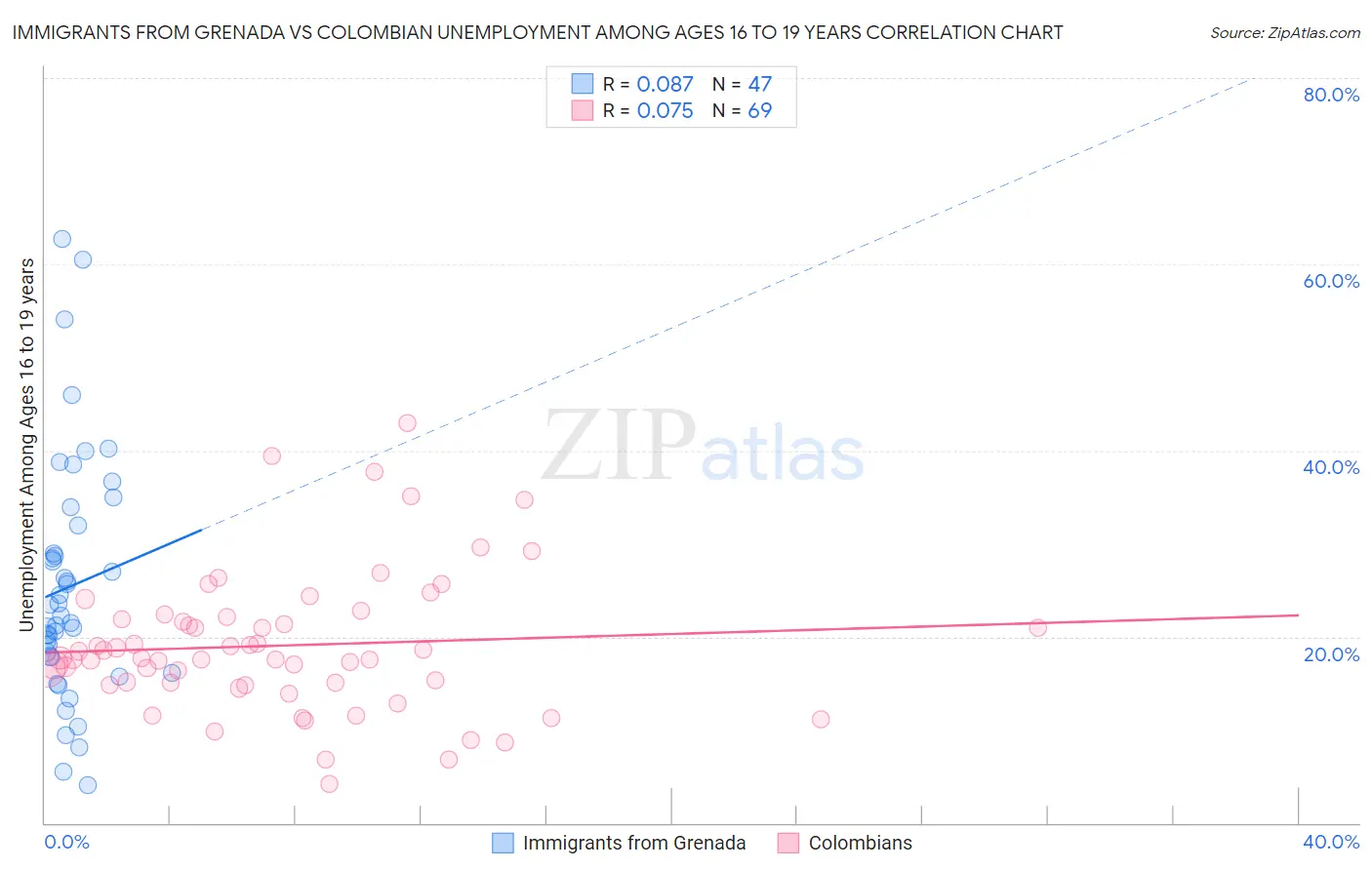 Immigrants from Grenada vs Colombian Unemployment Among Ages 16 to 19 years