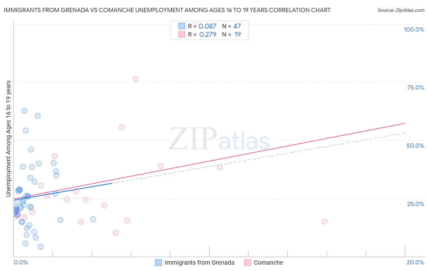 Immigrants from Grenada vs Comanche Unemployment Among Ages 16 to 19 years