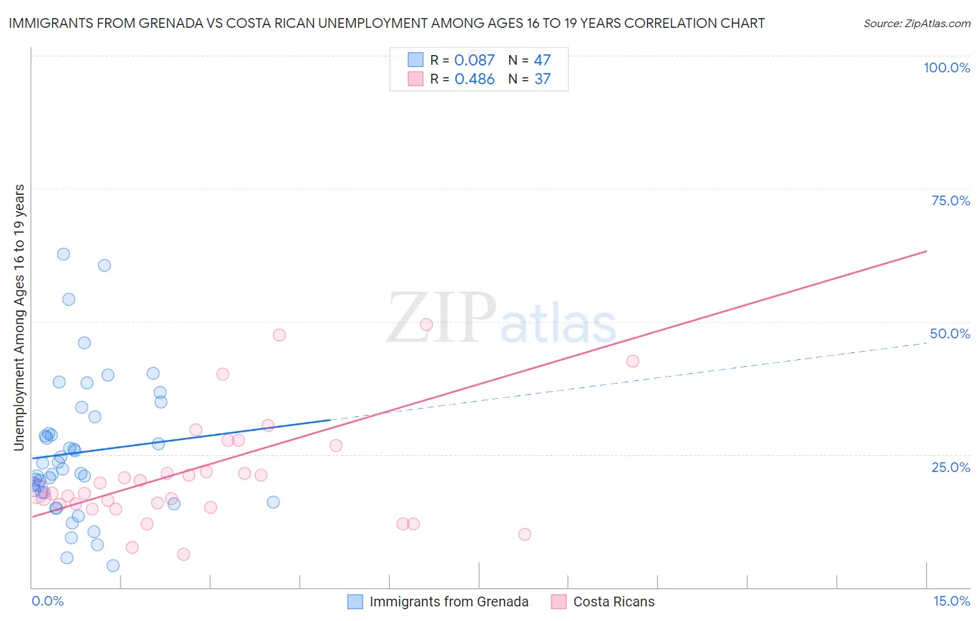 Immigrants from Grenada vs Costa Rican Unemployment Among Ages 16 to 19 years