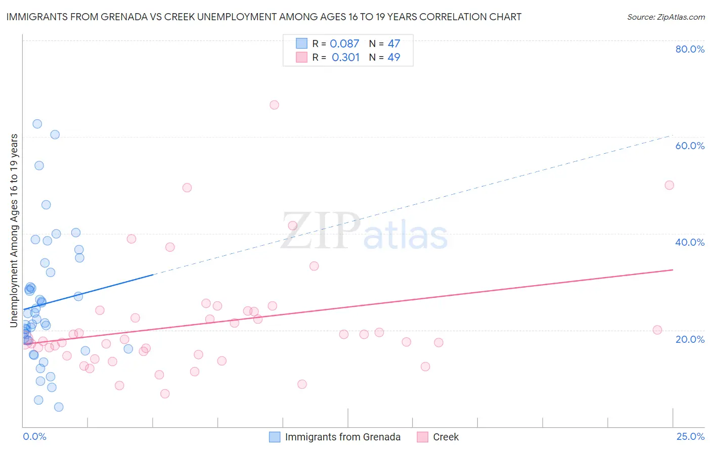 Immigrants from Grenada vs Creek Unemployment Among Ages 16 to 19 years