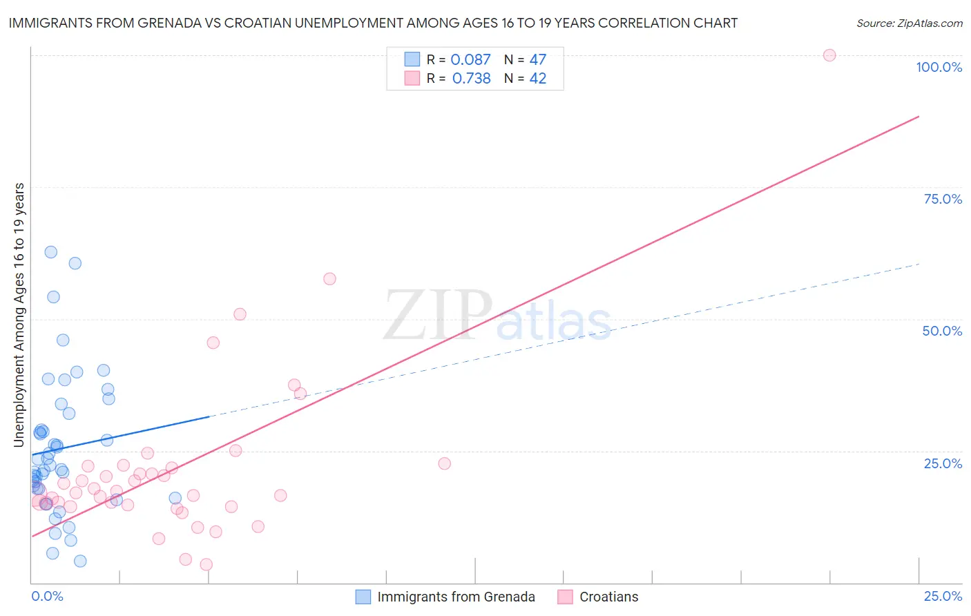 Immigrants from Grenada vs Croatian Unemployment Among Ages 16 to 19 years