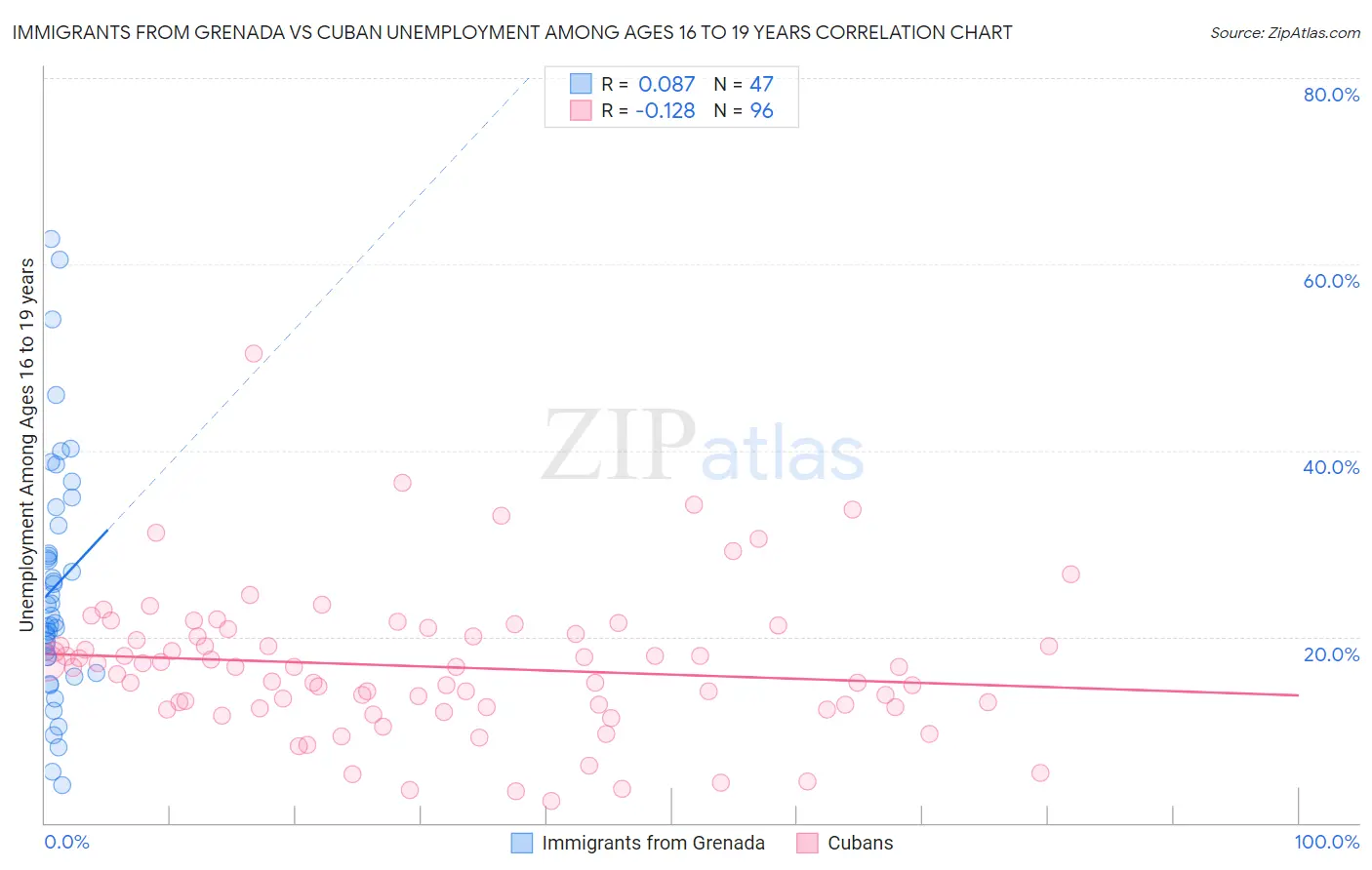 Immigrants from Grenada vs Cuban Unemployment Among Ages 16 to 19 years