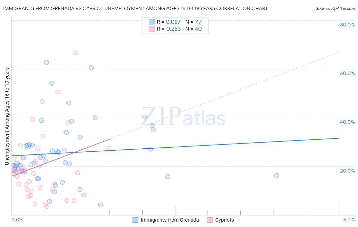 Immigrants from Grenada vs Cypriot Unemployment Among Ages 16 to 19 years