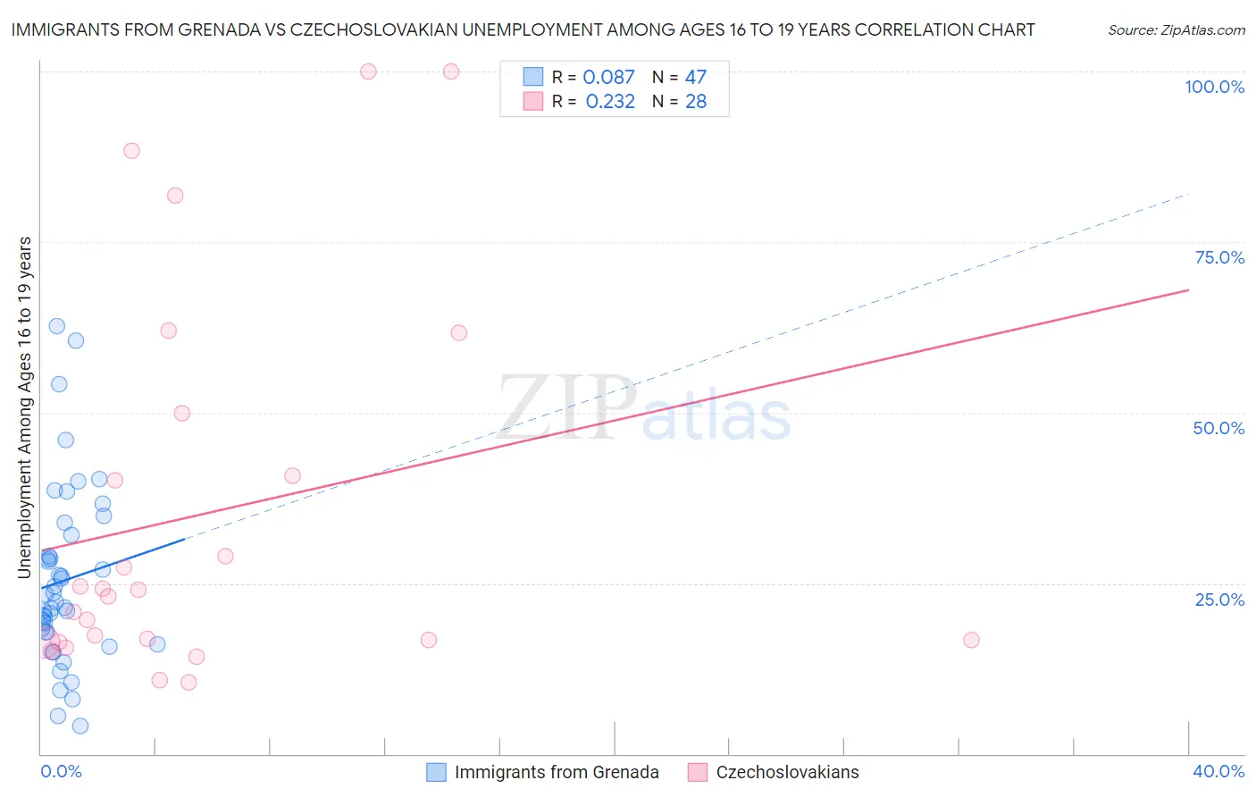 Immigrants from Grenada vs Czechoslovakian Unemployment Among Ages 16 to 19 years