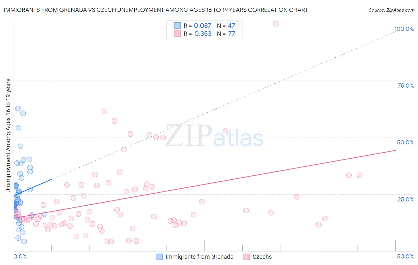 Immigrants from Grenada vs Czech Unemployment Among Ages 16 to 19 years