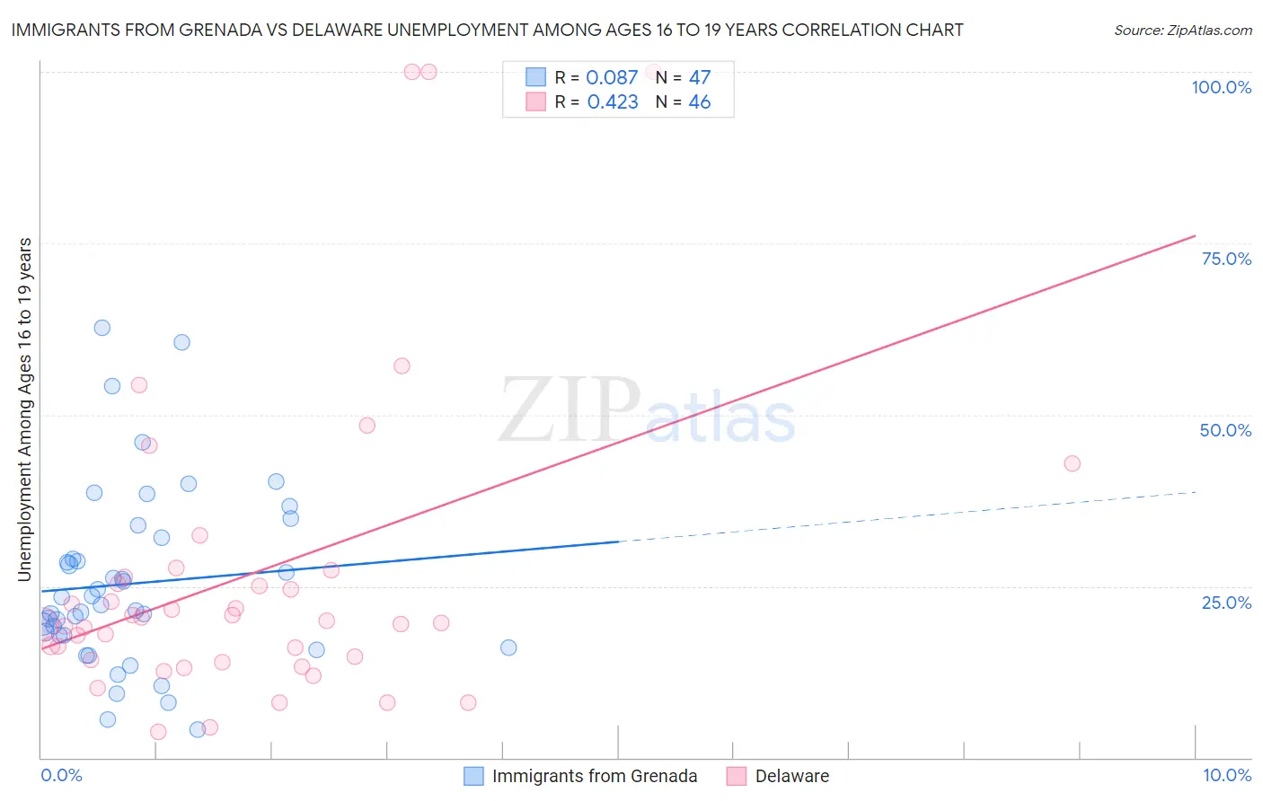 Immigrants from Grenada vs Delaware Unemployment Among Ages 16 to 19 years