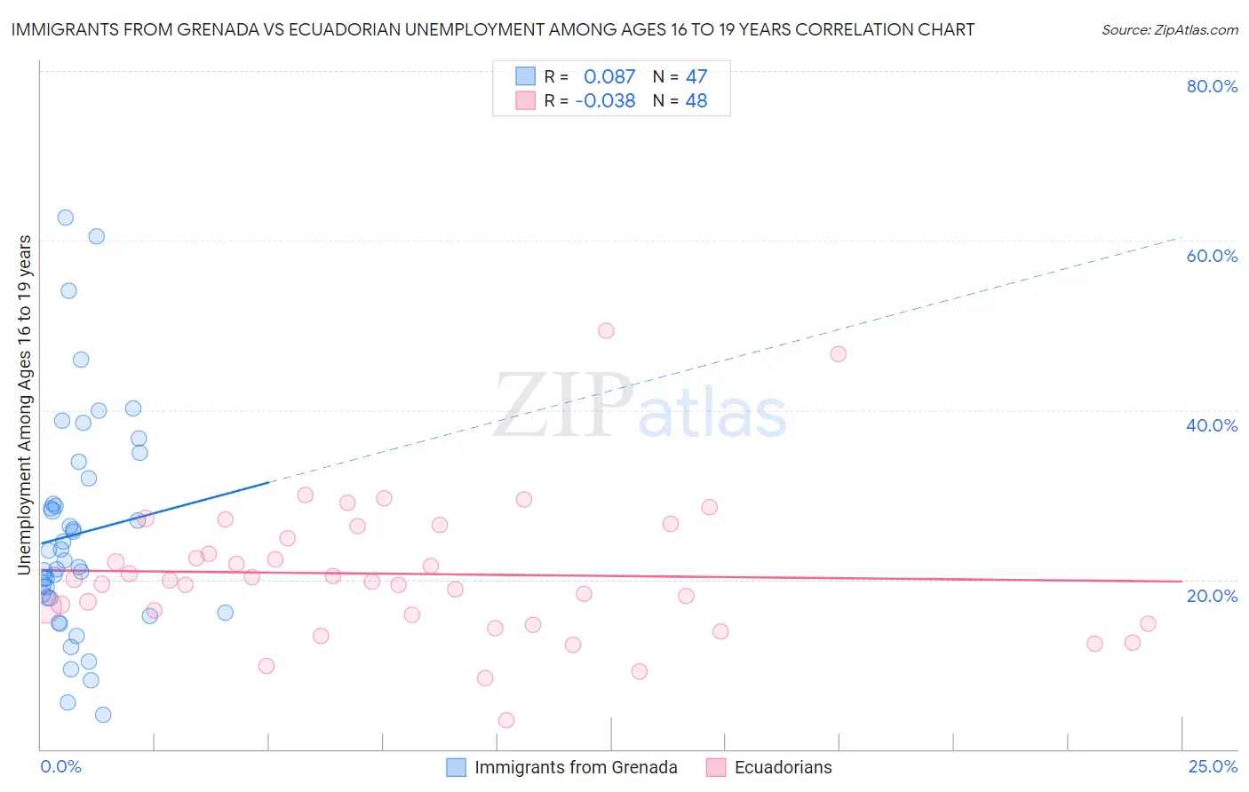 Immigrants from Grenada vs Ecuadorian Unemployment Among Ages 16 to 19 years
