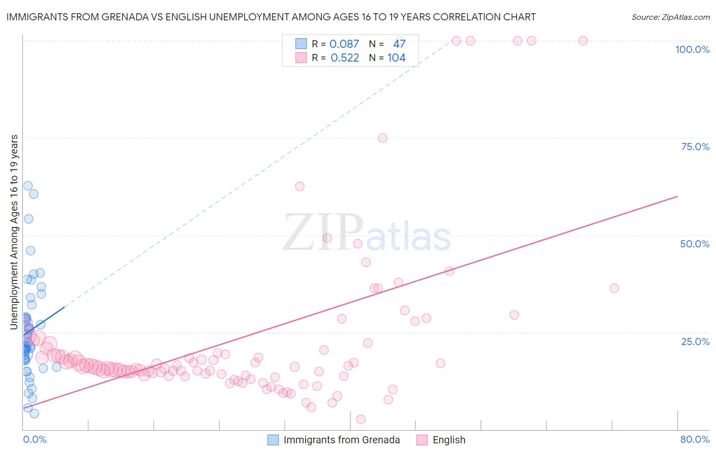 Immigrants from Grenada vs English Unemployment Among Ages 16 to 19 years