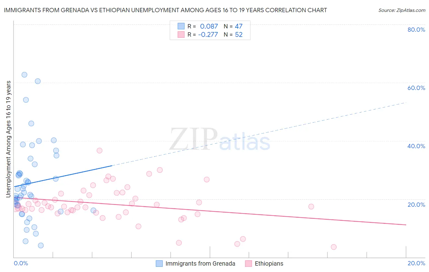 Immigrants from Grenada vs Ethiopian Unemployment Among Ages 16 to 19 years