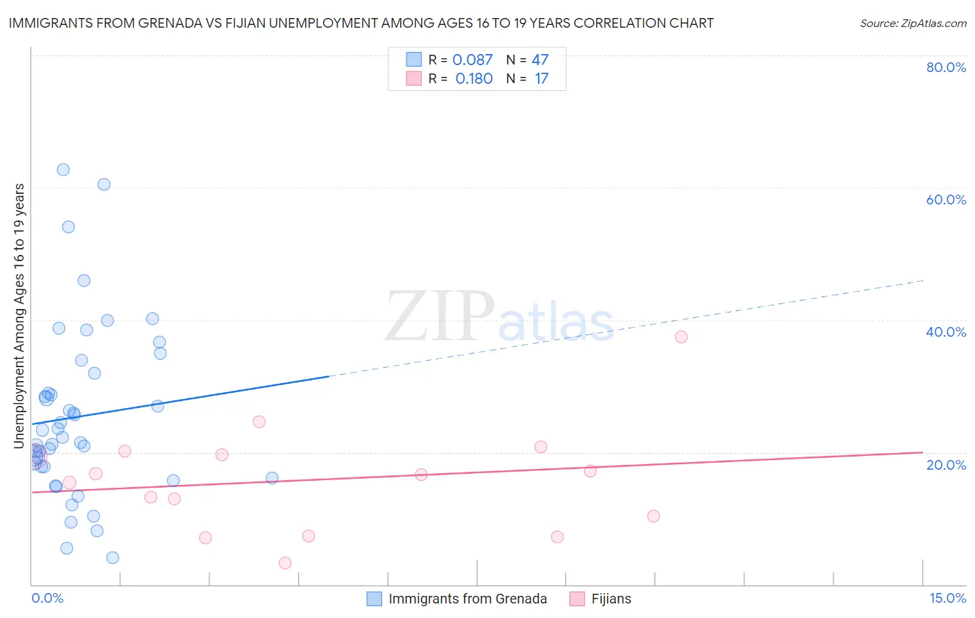 Immigrants from Grenada vs Fijian Unemployment Among Ages 16 to 19 years