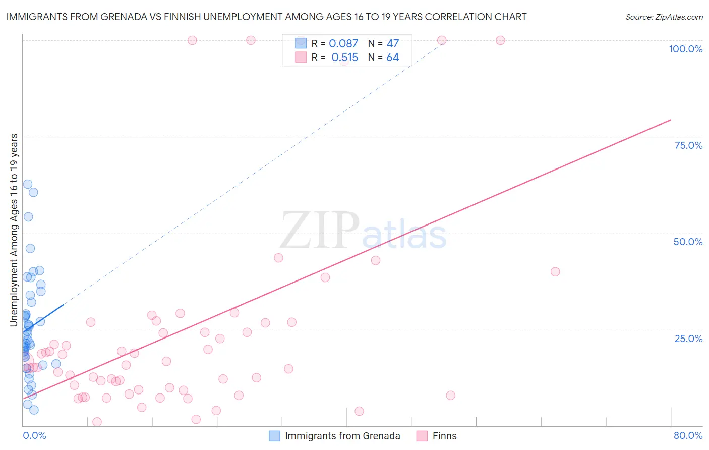 Immigrants from Grenada vs Finnish Unemployment Among Ages 16 to 19 years
