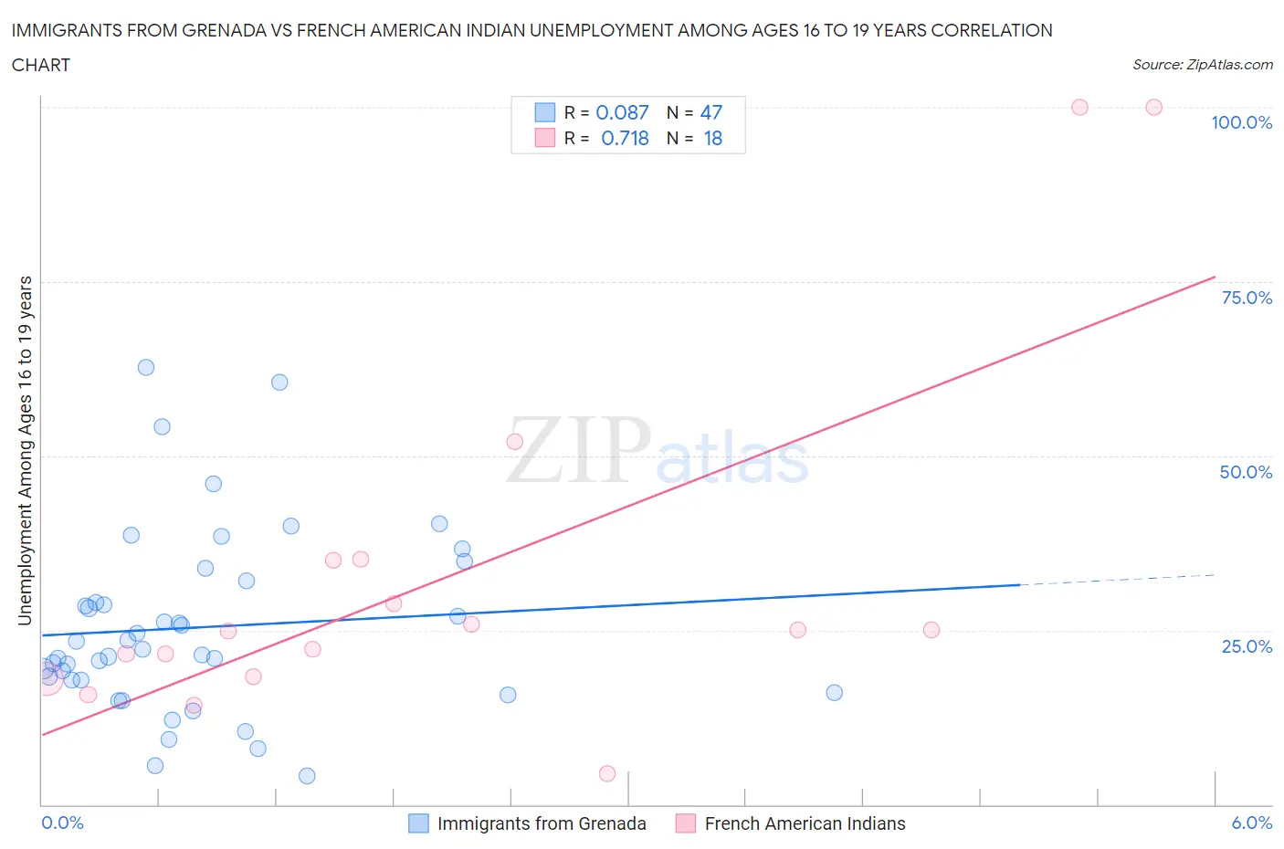 Immigrants from Grenada vs French American Indian Unemployment Among Ages 16 to 19 years